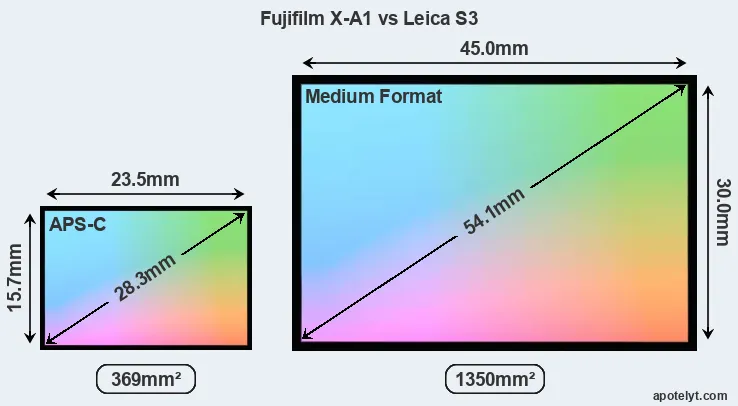 Fujifilm X-A1 and Leica S3 sensor measures