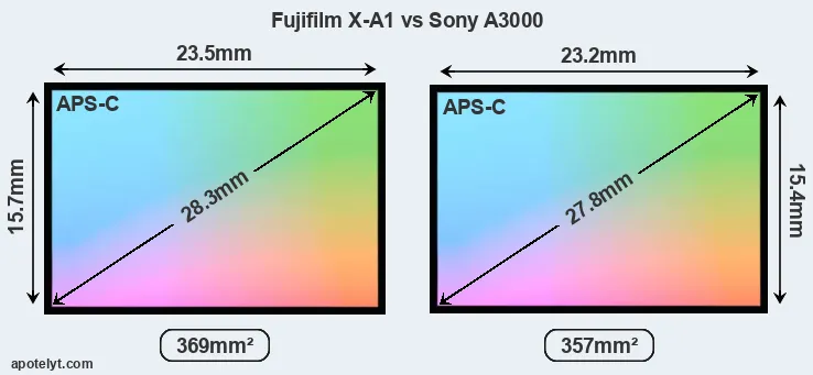 Fujifilm X-A1 and Sony A3000 sensor measures