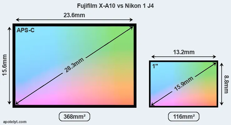 Fujifilm X-A10 and Nikon 1 J4 sensor measures