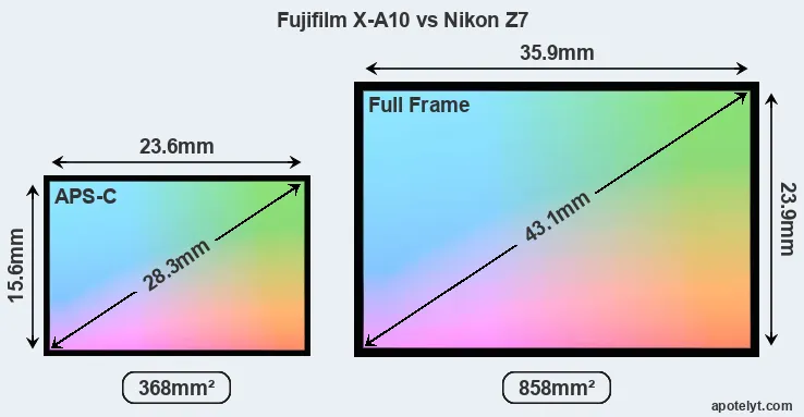 Fujifilm X-A10 and Nikon Z7 sensor measures