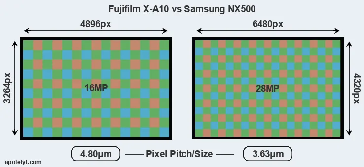 X-A10 versus NX500 MP