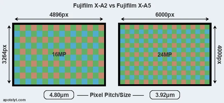 X-A2 versus X-A5 MP