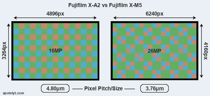 X-A2 versus X-M5 MP