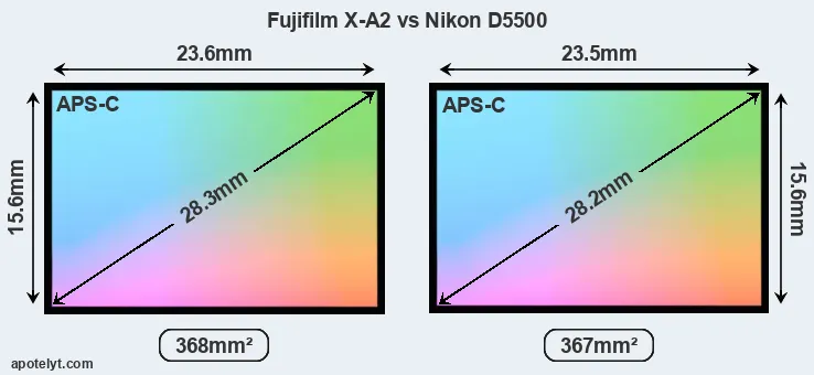 Fujifilm X-A2 and Nikon D5500 sensor measures