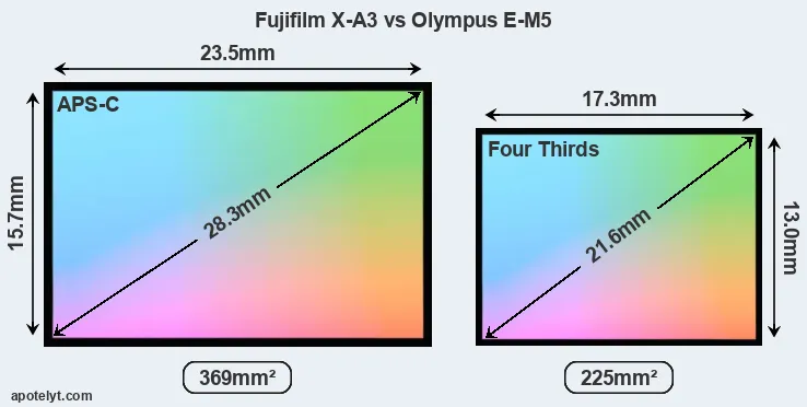 Fujifilm X-A3 and Olympus E-M5 sensor measures