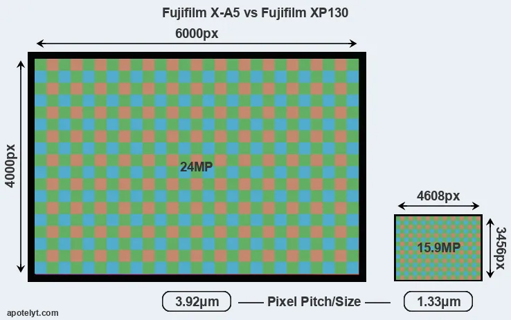 X-A5 versus XP130 MP