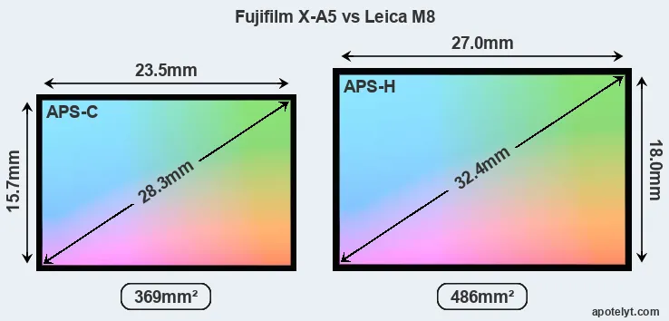 Fujifilm X-A5 and Leica M8 sensor measures