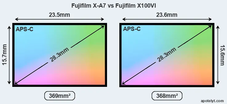 Fujifilm X-A7 and Fujifilm X100VI sensor measures