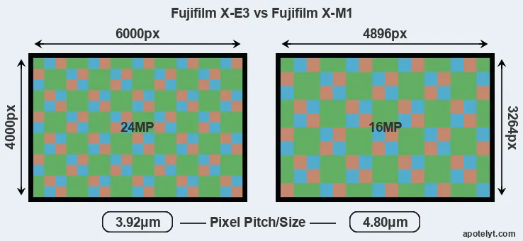 X-E3 versus X-M1 MP