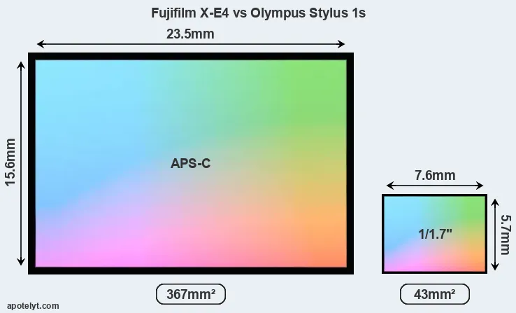 Fujifilm X-E4 and Olympus Stylus 1s sensor measures