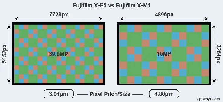 X-E5 versus X-M1 MP