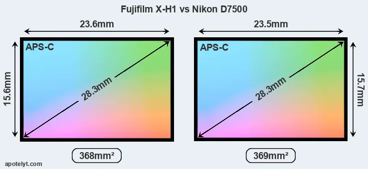 Fujifilm X-H1 and Nikon D7500 sensor measures