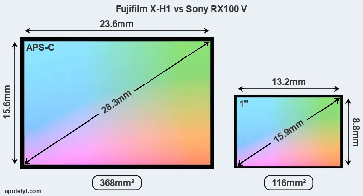 Fujifilm X-H1 and Sony RX100 V sensor measures