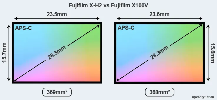 Fujifilm X-H2 and Fujifilm X100V sensor measures