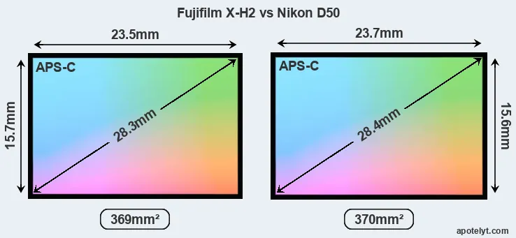 Fujifilm X-H2 and Nikon D50 sensor measures
