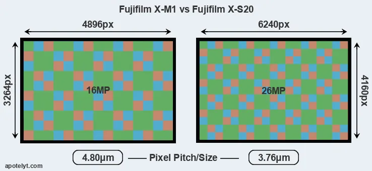 X-M1 versus X-S20 MP