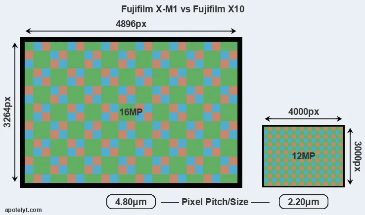 X-M1 versus X10 MP