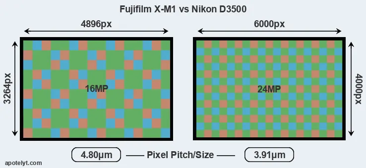 X-M1 versus D3500 MP