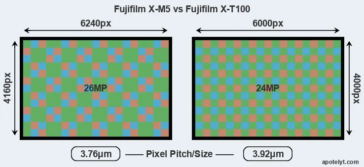 X-M5 versus X-T100 MP