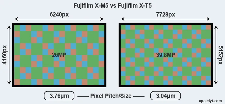 X-M5 versus X-T5 MP