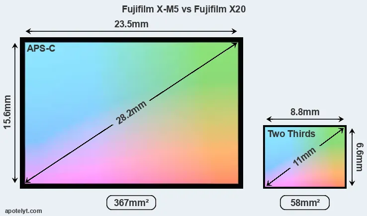 Fujifilm X-M5 and Fujifilm X20 sensor measures