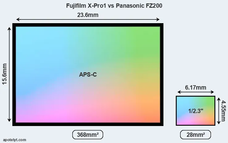 Fujifilm X-Pro1 and Panasonic FZ200 sensor measures
