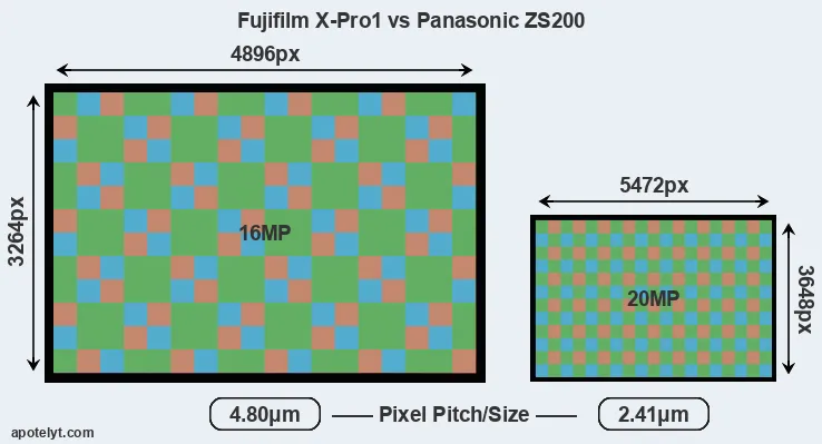 X-Pro1 versus ZS200 MP