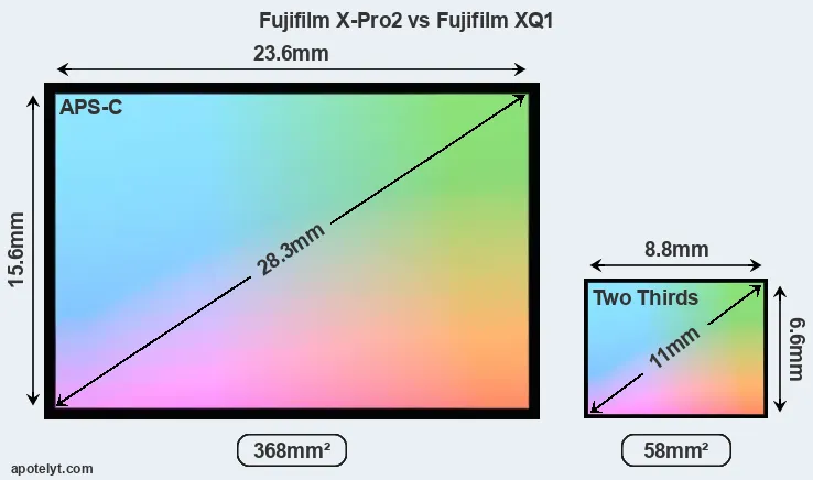 Fujifilm X-Pro2 and Fujifilm XQ1 sensor measures