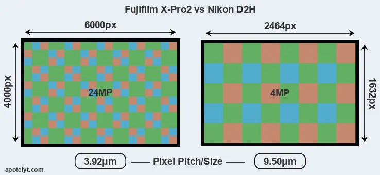 X-Pro2 versus D2H MP