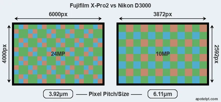 X-Pro2 versus D3000 MP