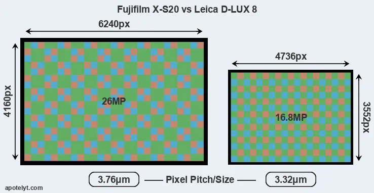 X-S20 versus D-LUX 8 MP