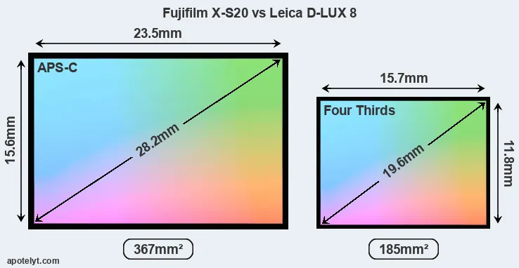 Fujifilm X-S20 and Leica D-LUX 8 sensor measures