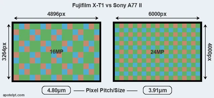 X-T1 versus A77 II MP