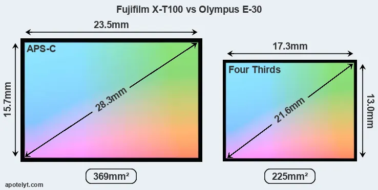 Fujifilm X-T100 and Olympus E-30 sensor measures