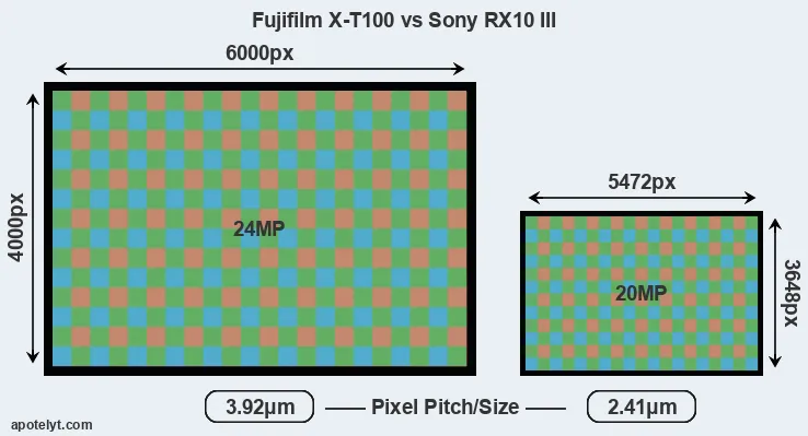 X-T100 versus RX10 III MP