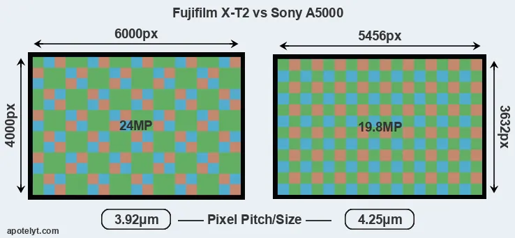 X-T2 versus A5000 MP
