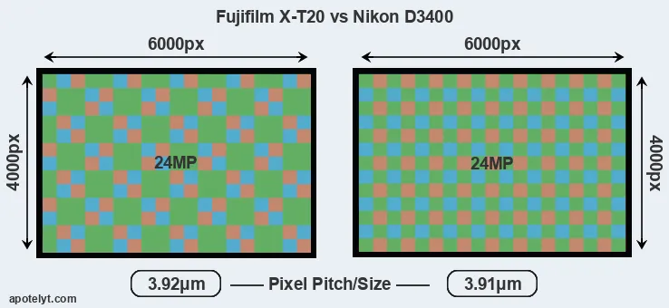 X-T20 versus D3400 MP