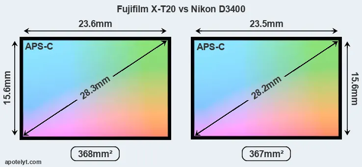 Fujifilm X-T20 and Nikon D3400 sensor measures