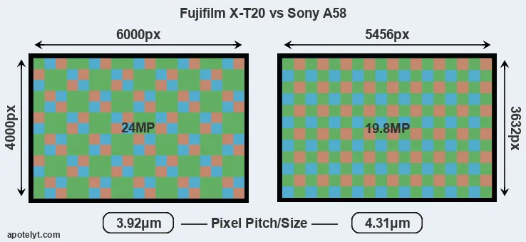 X-T20 versus A58 MP