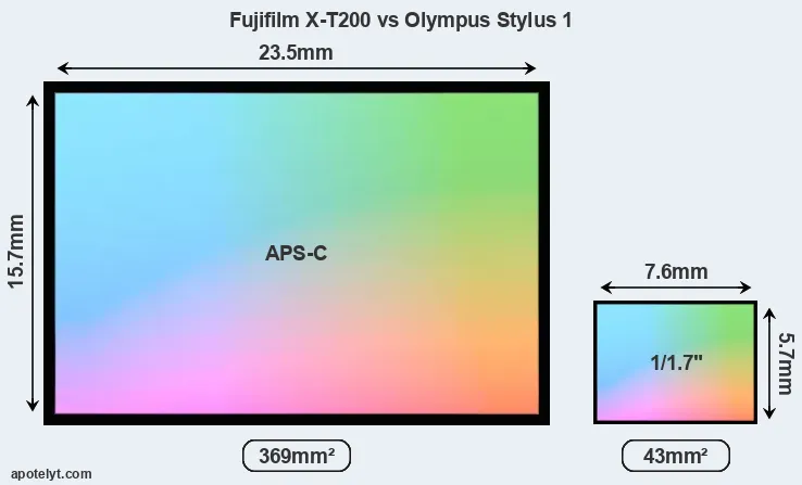 Fujifilm X-T200 and Olympus Stylus 1 sensor measures