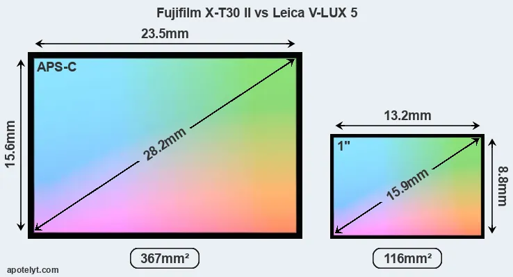Fujifilm X-T30 II and Leica V-LUX 5 sensor measures