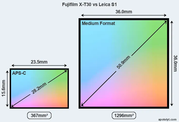 Fujifilm X-T30 and Leica S1 sensor measures