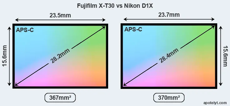Fujifilm X-T30 and Nikon D1X sensor measures