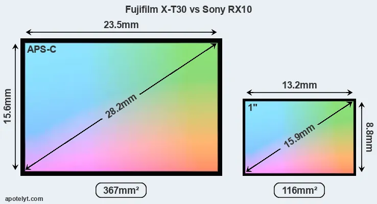 Fujifilm X-T30 and Sony RX10 sensor measures