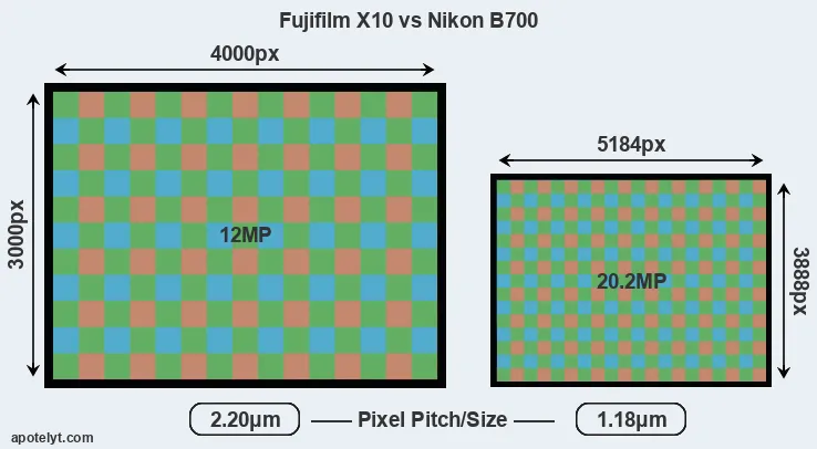 X10 versus B700 MP