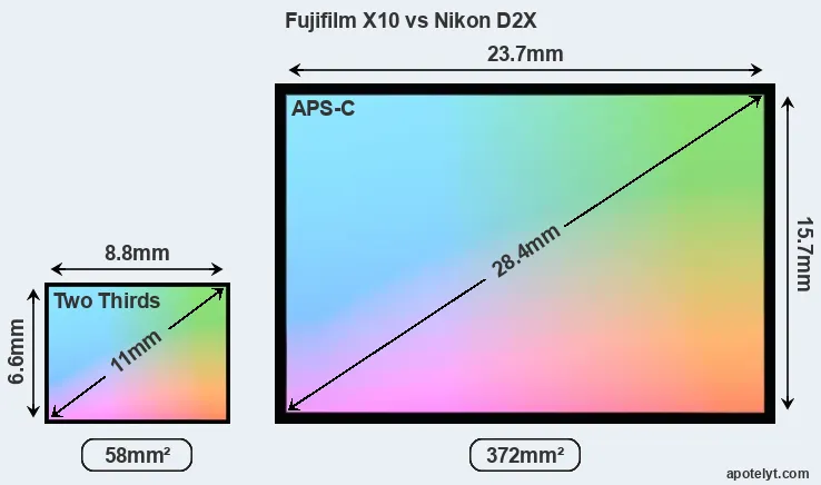 Fujifilm X10 and Nikon D2X sensor measures