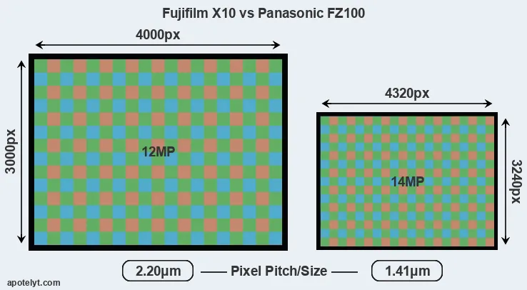X10 versus FZ100 MP