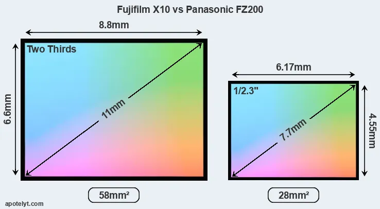 Fujifilm X10 and Panasonic FZ200 sensor measures