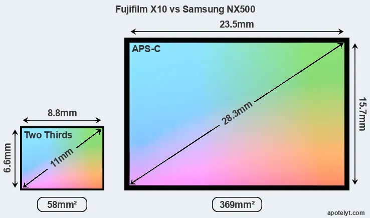 Fujifilm X10 and Samsung NX500 sensor measures