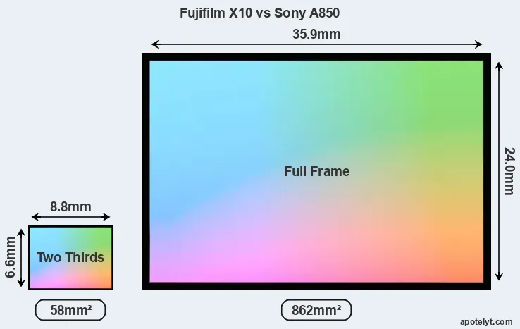 Fujifilm X10 and Sony A850 sensor measures